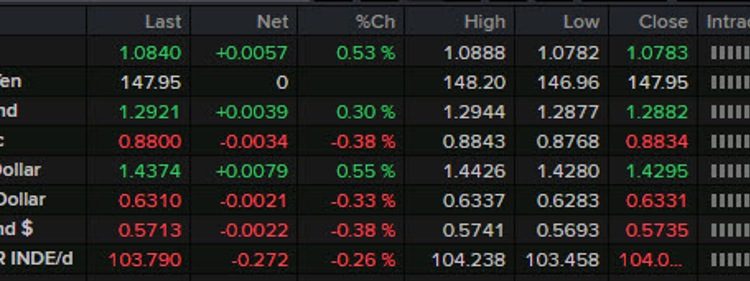 Forexlive Americas FX news wrap: Solid US jobs headline, Powell says no hurry on rates