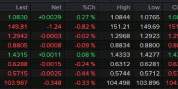 Forexlive Americas FX news wrap: US dollar slides despite risk rout. Another gold record