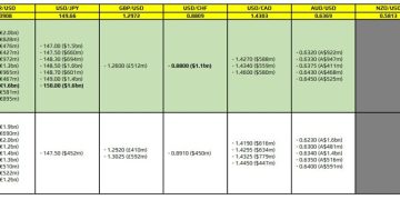 FX option expiries for 18 March 10am New York cut