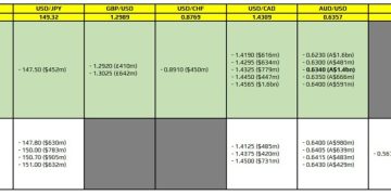 FX option expiries for 19 March 10am New York cut