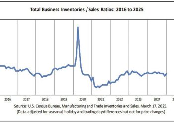 US business inventories for January 0.3% vs 0.3% estimate