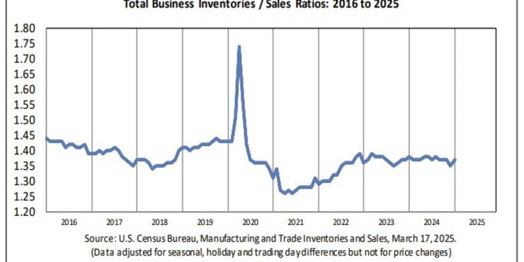 US business inventories for January 0.3% vs 0.3% estimate
