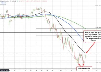 NASDAQ index rises by 430 points. Approaches hourly moving average target.