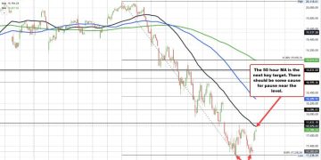 NASDAQ index rises by 430 points. Approaches hourly moving average target.