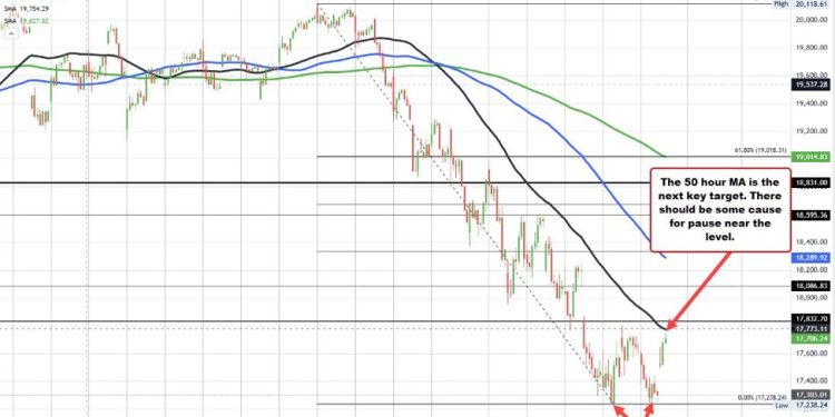 NASDAQ index rises by 430 points. Approaches hourly moving average target.