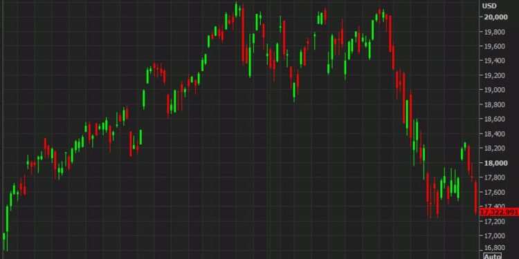 US equity close: Not a pretty picture as tariff fears weigh