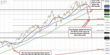 Forexlive Americas FX news wrap 14 Mar. Sharply lower Univ. of Michigan ignored. Stocks up