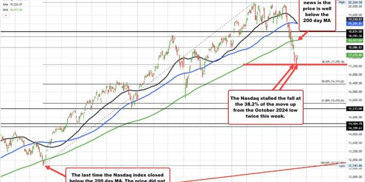 Forexlive Americas FX news wrap 14 Mar. Sharply lower Univ. of Michigan ignored. Stocks up