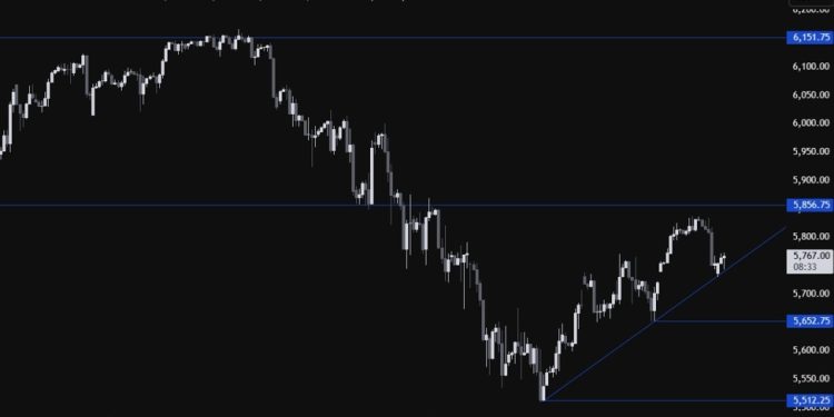 The S&P 500 falls on renewed tariffs fears but bounces from a trendline. What’s next?