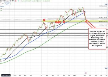 S&P index moving closer to its rising 200 day moving average