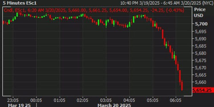 S&P 500 futures now down 0.4% on the day