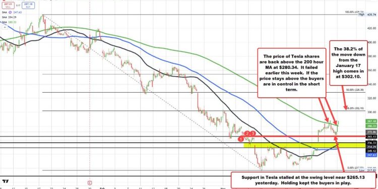 Tesla (TSLA) reclaims 200-hour MA as rebound continues, but risks remain