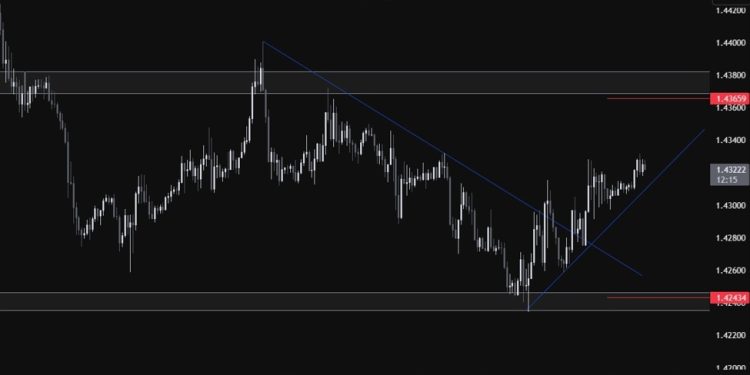 USDCAD’s faith remains tied to the April 2nd tariffs plan