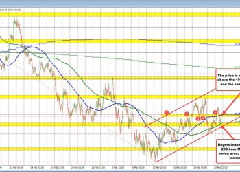 USDJPY breaks above 100-hour MA – Can bulls push towards 150.00?
