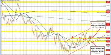 USDJPY breaks above 100-hour MA – Can bulls push towards 150.00?