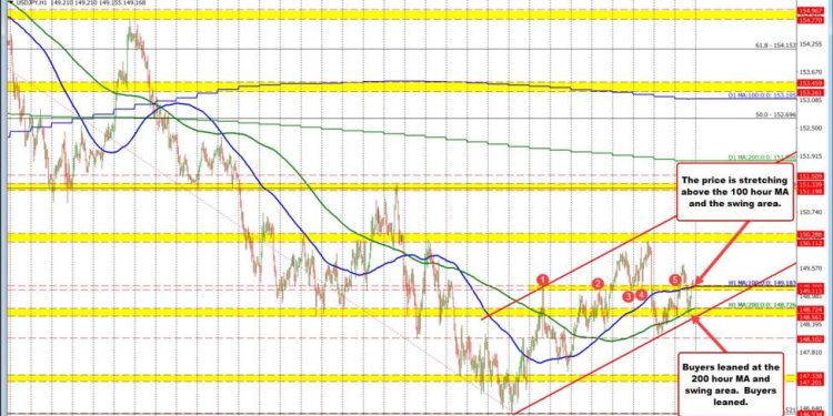 USDJPY breaks above 100-hour MA – Can bulls push towards 150.00?