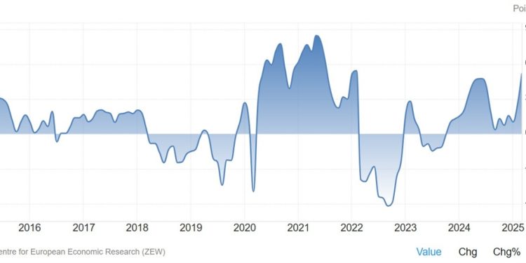 Germany March ZEW survey current conditions -87.6 vs -80.5 expected