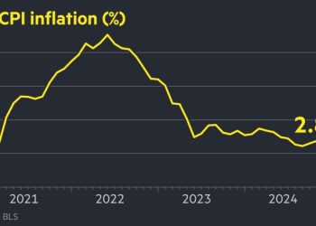 US inflation fell more than expected to 2.8% in February