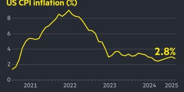 US inflation fell more than expected to 2.8% in February