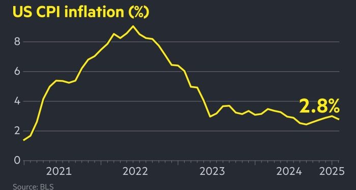 US inflation fell more than expected to 2.8% in February
