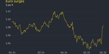 Euro on course for best week since 2009