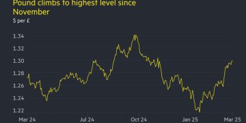 Sterling climbs above $1.30 for first time since November