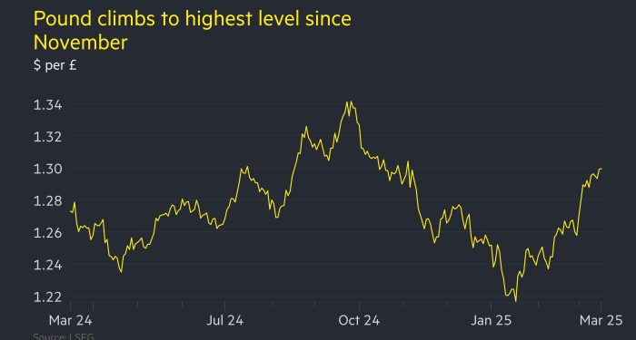 Sterling climbs above $1.30 for first time since November