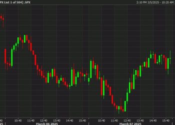 US stocks rebound from the lows to post a solid day