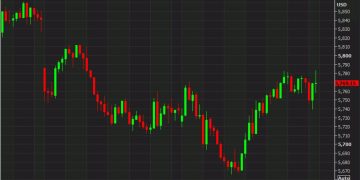 US stocks rebound from the lows to post a solid day
