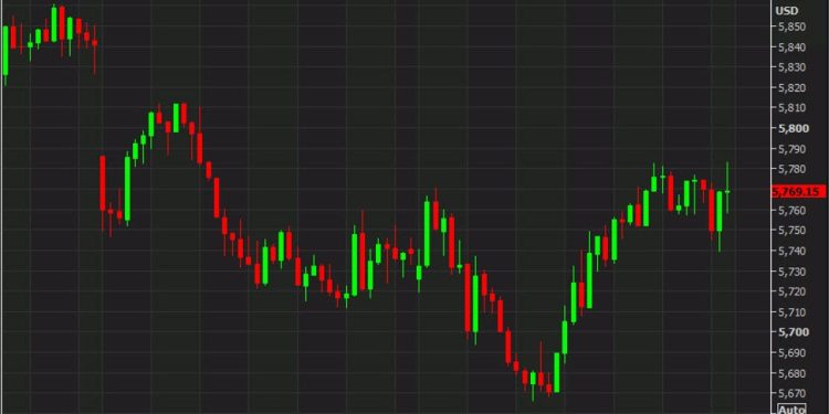 US stocks rebound from the lows to post a solid day