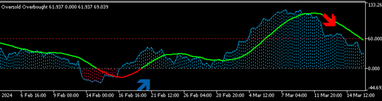True Oversold Overbought[New Upgrade: TOSOB Smoothing X days] – Trading Systems – 4 March 2025