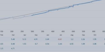 HARVESTA – OVER 2 YEARS OF LIVE TRADING RESULTS WITH ICMARKETS – Analytics & Forecasts – 27 March 2025