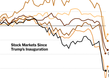 Some Calm Returns to Markets Even as Trade Tensions Escalate