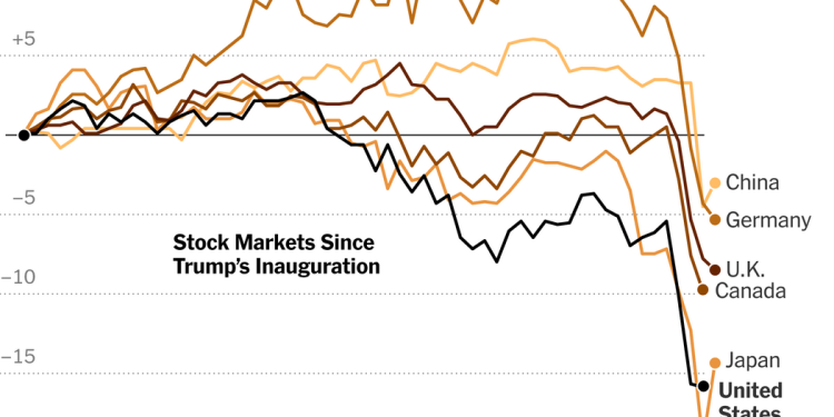 Some Calm Returns to Markets Even as Trade Tensions Escalate
