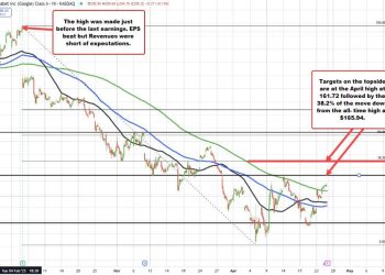 Alphabet announces earnings after the close. What is expected? What are the technicals?
