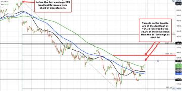 Alphabet announces earnings after the close. What is expected? What are the technicals?