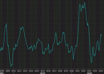 Canada March PPI +0.5% m/m vs +0.3% expected