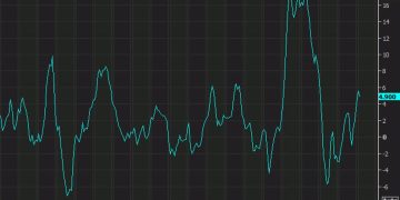 Canada March PPI +0.5% m/m vs +0.3% expected