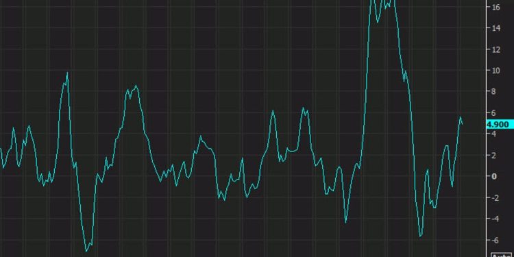 Canada March PPI +0.5% m/m vs +0.3% expected
