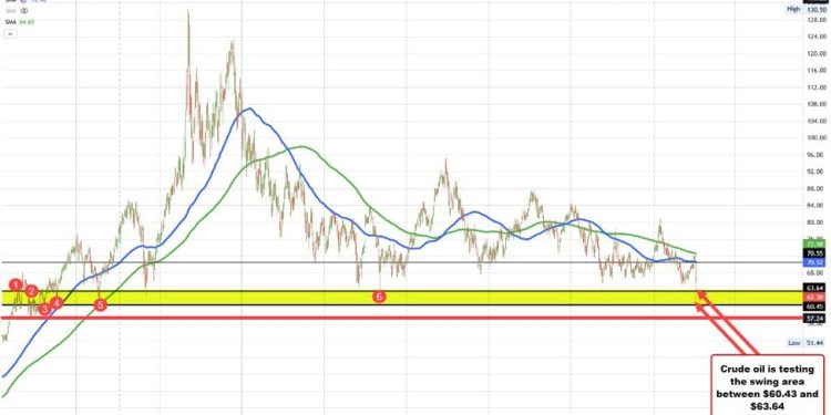 Crude oil settles at $61.99