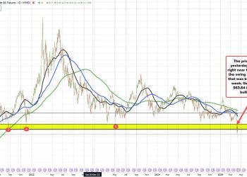 Crude oil futures settled $61.50. Key target near $63.64 held resistance this week