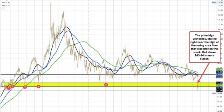 Crude oil futures settled $61.50. Key target near $63.64 held resistance this week
