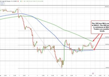 Crude oil futures settled $61.53