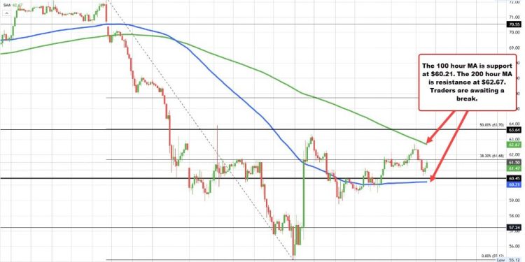 Crude oil futures settled $61.53