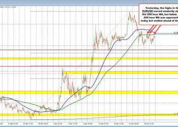 EURUSD stays below the 200 hour MA. 100 hour MA is moving toward 200 hour MA
