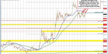 EURUSD stays below the 200 hour MA. 100 hour MA is moving toward 200 hour MA
