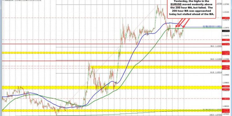 EURUSD stays below the 200 hour MA. 100 hour MA is moving toward 200 hour MA