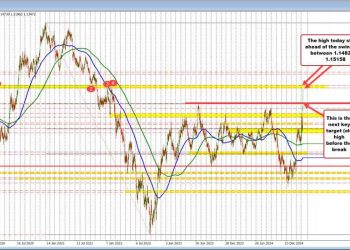 EURUSD backs off after approaching topside target. Key support eyed on the retracement.