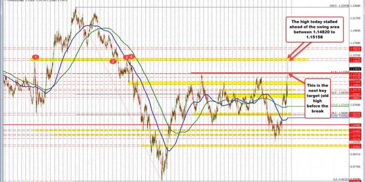EURUSD backs off after approaching topside target. Key support eyed on the retracement.