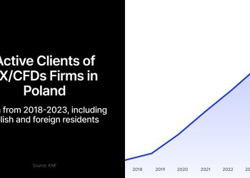 Forex and CFD Trading Population in Poland Surges 40% as Losses Mount to Record 1.3B Zlotys